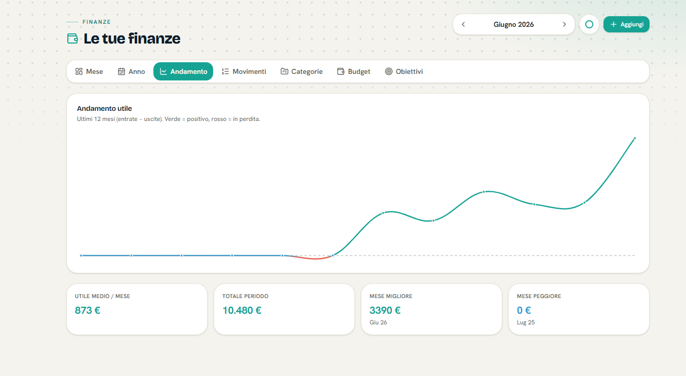 Budget e grafici FiscalFiles