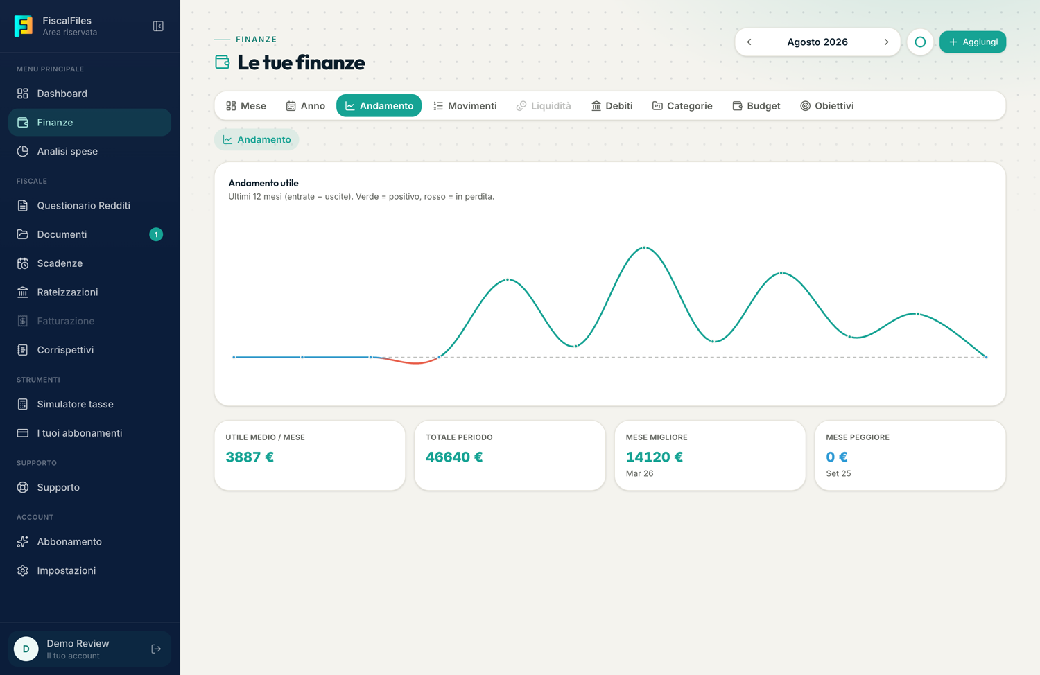 L'andamento dell'utile di FiscalFiles: utile medio mensile e totale del periodo